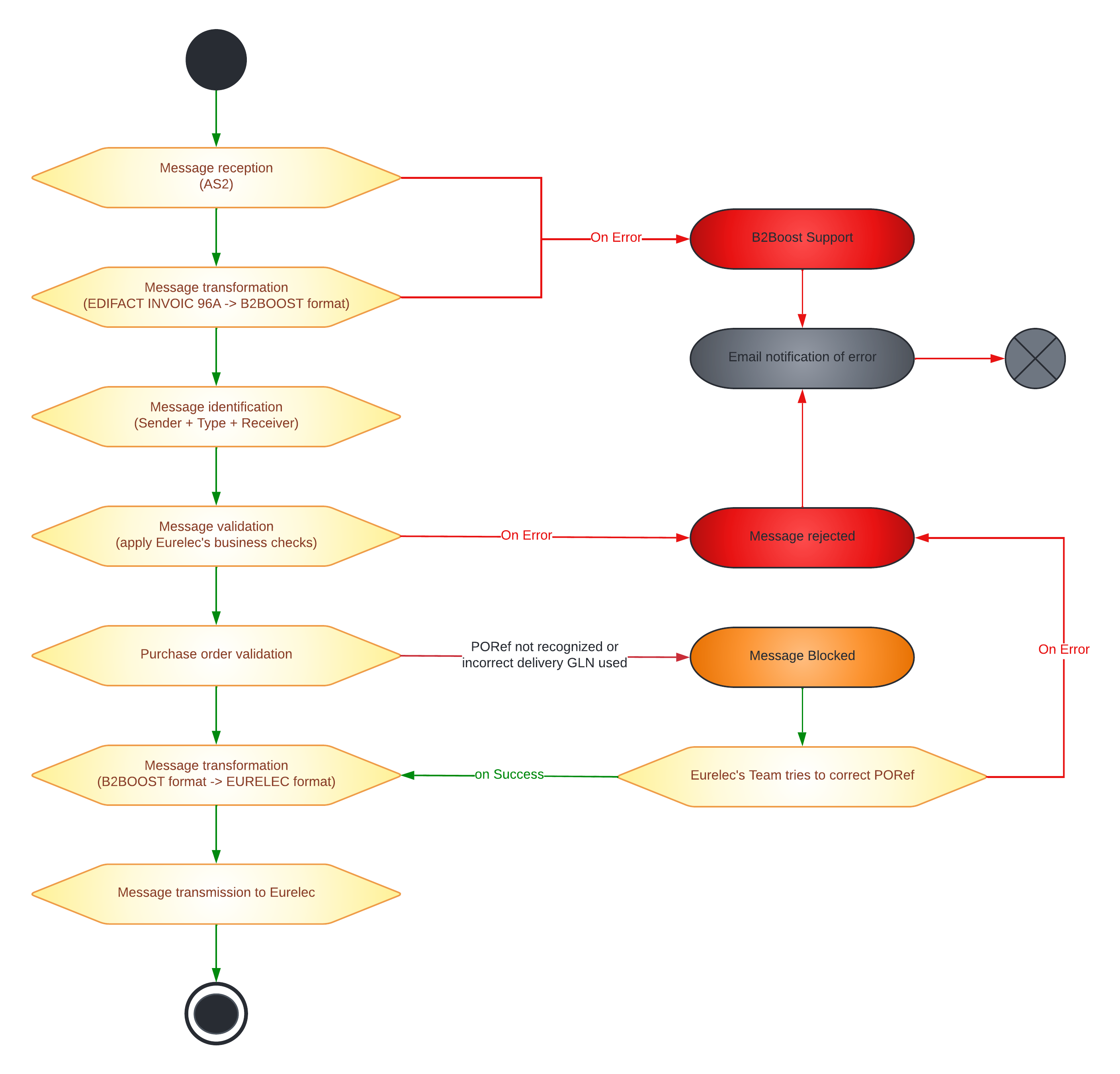 Eurelec workflow